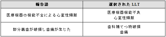 医療機器関連と臨床的影響の表す単一の用語がない場合は、双方の用語を選択する